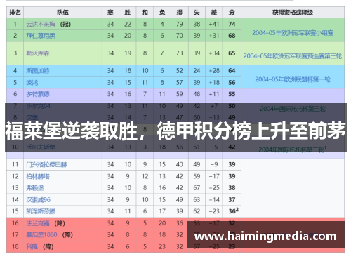 福莱堡逆袭取胜，德甲积分榜上升至前茅